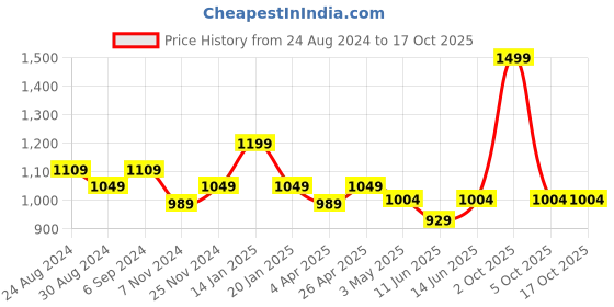 myntra.com Trance Home Linen Rose 300 TC Single Bedsheet with 1 Pillow Covers trance home linen Price History Graph from 24 Aug 2024 to 16 Oct 2025