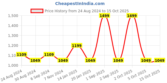 myntra.com Trance Home Linen Rose 300 TC Single Bedsheet with 1 Pillow Covers trance home linen Price History Graph from 24 Aug 2024 to 14 Oct 2025