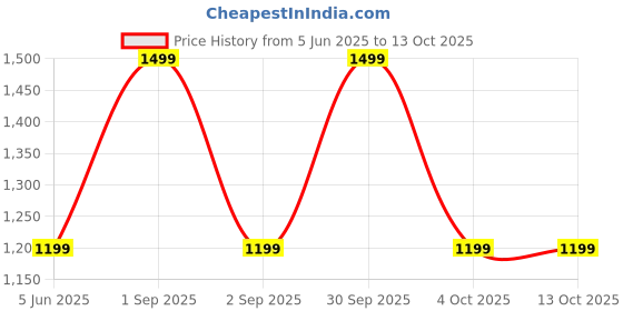 myntra.com Trance Home Linen Rose 300 TC Single Bedsheet with 1 Pillow Covers trance home linen Price History Graph from 5 Jun 2025 to 13 Oct 2025
