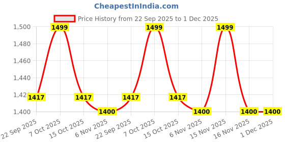 myntra.com Trance Home Linen Rose 300 TC Single Bedsheet with 2 Pillow Covers trance home linen Price History Graph from 22 Sep 2025 to 1 Dec 2025