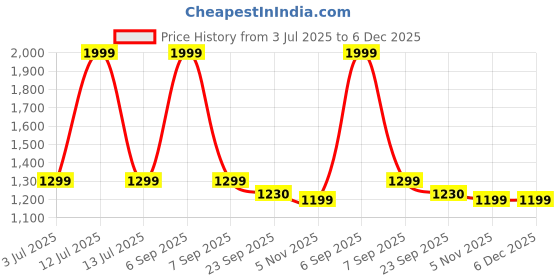 myntra.com Trance Home Linen Rose 400 TC Single Bedsheet with 1 Pillow Covers trance home linen Price History Graph from 3 Jul 2025 to 5 Dec 2025