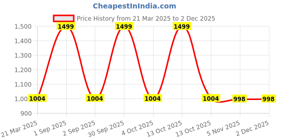 myntra.com Trance Home Linen Rose Checked Pure Cotton 300 TC Single Bedsheet Set-1.83 m x 0.76 m trance home linen Price History Graph from 21 Mar 2025 to 2 Dec 2025