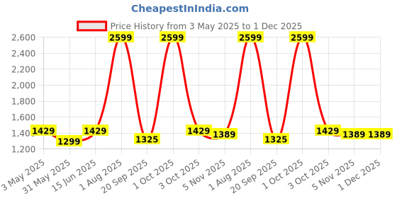 myntra.com Trance Home Linen Rose Cotton 300 TC Fitted Queen Bedsheet Set- 1.98 m x 1.52 m trance home linen Price History Graph from 3 May 2025 to 1 Dec 2025