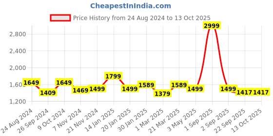 myntra.com Trance Home Linen Rose Geometric 300 TC King Bedsheet with 2 Pillow Covers trance home linen Price History Graph from 24 Aug 2024 to 13 Oct 2025