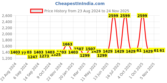 myntra.com Trance Home Linen Rose Geometric 300 TC Queen Bedsheet with 2 Pillow Covers trance home linen Price History Graph from 23 Aug 2024 to 23 Nov 2025