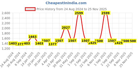 myntra.com Trance Home Linen Rose Geometric 300 TC Queen Bedsheet with 2 Pillow Covers trance home linen Price History Graph from 24 Aug 2024 to 25 Nov 2025
