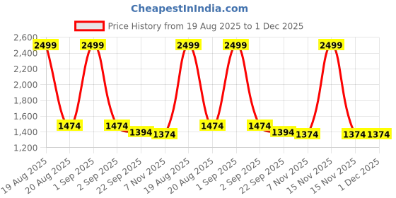myntra.com Trance Home Linen Rose Striped Pure Cotton 200 TC Single Bedsheet Set-2.74 m x 2.74 m trance home linen Price History Graph from 19 Aug 2025 to 1 Dec 2025