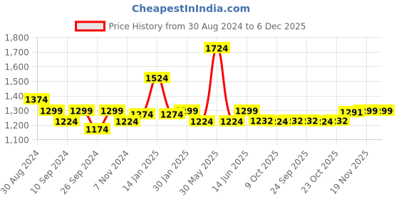 myntra.com Trance home Linen Royal Peach Cream 210 GSM Pure Cotton Reversible Double Bed Size Dohar trance home linen Price History Graph from 30 Aug 2024 to 5 Dec 2025