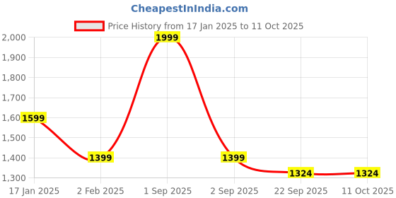 myntra.com Trance Home Linen Rust & Grey Printed Single Size DuvetCover trance home linen Price History Graph from 17 Jan 2025 to 10 Oct 2025