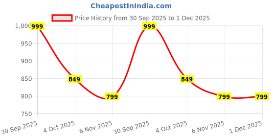myntra.com Trance Home Linen Rust & White Floral 180 TC Cotton Single Bedsheet Set 1.52m x 2.54m trance home linen Price History Graph from 30 Sep 2025 to 1 Dec 2025