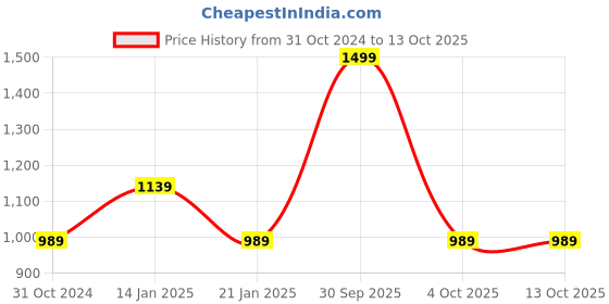 myntra.com Trance Home Linen Rust Printed 180 TC Cotton Fitted Single Bedsheet with 1 Pillow Cover trance home linen Price History Graph from 31 Oct 2024 to 13 Oct 2025