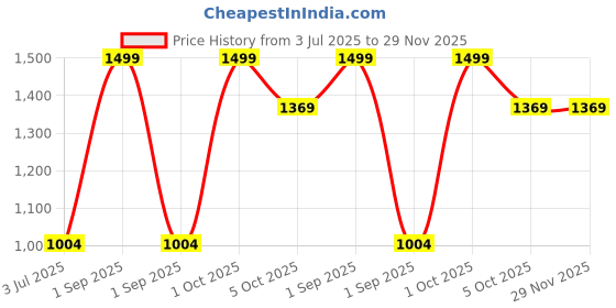 myntra.com Trance Home Linen Rust Striped 200 TC Cotton Single Fitted Bedsheet Set 1.98 m x 0.91 m trance home linen Price History Graph from 3 Jul 2025 to 29 Nov 2025