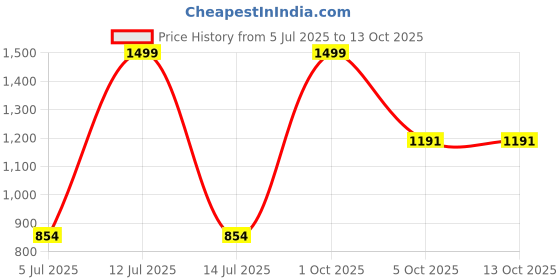 myntra.com Trance Home Linen Rust Striped 200 TC Single Bedsheet with 1 Pillow Covers trance home linen Price History Graph from 5 Jul 2025 to 12 Oct 2025