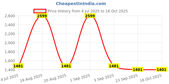 myntra.com Trance Home Linen Rust Striped Pure Cotton 200 TC King Fitted Bedsheet Set 1.98 m x 1.83m trance home linen Price History Graph from 4 Jul 2025 to 16 Oct 2025