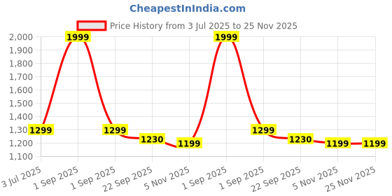 myntra.com Trance Home Linen Rust Striped Pure Cotton 200 TC Queen Bedsheet Set-1.98 m x 1.52 m trance home linen Price History Graph from 3 Jul 2025 to 25 Nov 2025
