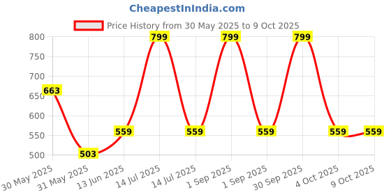myntra.com Trance Home Linen Set Of 3 Super Soft Cotton Malmal Swaddle Cloth trance home linen Price History Graph from 30 May 2025 to 9 Oct 2025