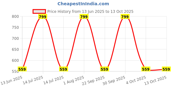 myntra.com Trance Home Linen Set Of 3 Super Soft Cotton Malmal Swaddle Cloth trance home linen Price History Graph from 13 Jun 2025 to 12 Oct 2025