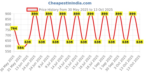 myntra.com Trance Home Linen Set Of 4 Super Soft Cotton Malmal Swaddle Cloth trance home linen Price History Graph from 30 May 2025 to 13 Oct 2025