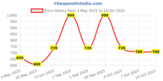 myntra.com Trance Home Linen Set Of 5 Super Soft Cotton Malmal Swaddle Cloth trance home linen Price History Graph from 3 May 2025 to 14 Oct 2025