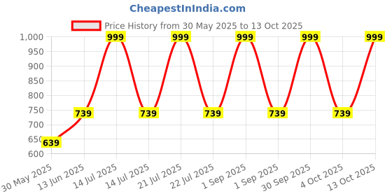myntra.com Trance Home Linen Set Of 5 Super Soft Cotton Malmal Swaddle Cloth trance home linen Price History Graph from 30 May 2025 to 12 Oct 2025