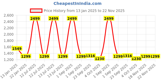 myntra.com Trance Home Linen Set Of 6 Blue & White Floral-Printed 200 TCDiwan Set trance home linen Price History Graph from 13 Jan 2025 to 22 Nov 2025