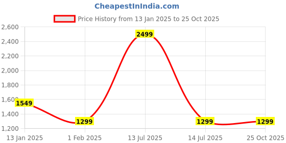 myntra.com Trance Home Linen Set Of 6 Cream & Red Floral-Printed 200 TCDiwan Set trance home linen Price History Graph from 13 Jan 2025 to 24 Oct 2025
