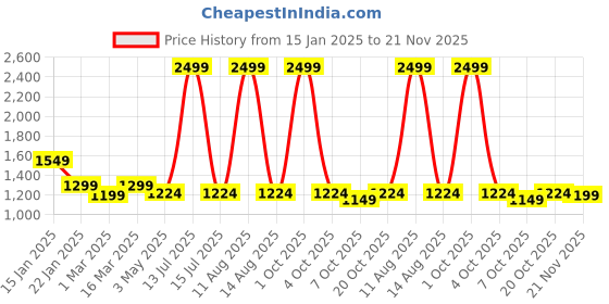 myntra.com Trance Home Linen Set Of 6 Green & Pink Floral-Printed 200 TCDiwan Set trance home linen Price History Graph from 15 Jan 2025 to 21 Nov 2025