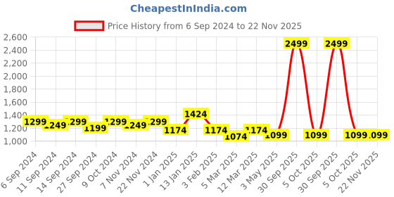 myntra.com Trance Home Linen Set Of 6 Green Printed Pure Cotton 200 TC Diwan Set trance home linen Price History Graph from 6 Sep 2024 to 22 Nov 2025