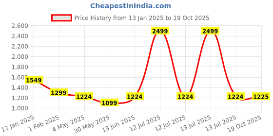 myntra.com Trance Home Linen Set Of 6 Pink Striped 200 TC Diwan Set trance home linen Price History Graph from 13 Jan 2025 to 19 Oct 2025