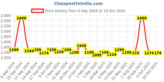 myntra.com Trance Home Linen Set Of 6 Red & Cream Coloured Pure Cotton 200 TC Diwan Set trance home linen Price History Graph from 6 Sep 2024 to 4 Oct 2025
