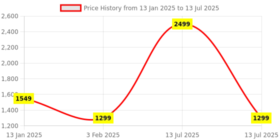 myntra.com Trance Home Linen Set Of 6 Red & Cream Floral-Printed 200 TCDiwan Set trance home linen Price History Graph from 13 Jan 2025 to 13 Jul 2025