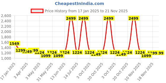 myntra.com Trance Home Linen Set Of 6 White & Green Floral-Printed Diwan Set trance home linen Price History Graph from 17 Jan 2025 to 21 Nov 2025