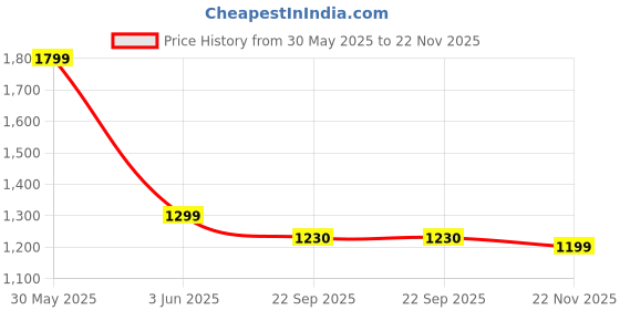 myntra.com Trance Home Linen Set Of 6 Yellow & Grey 108 TC Cotton Printed DiwanSet trance home linen Price History Graph from 30 May 2025 to 22 Nov 2025