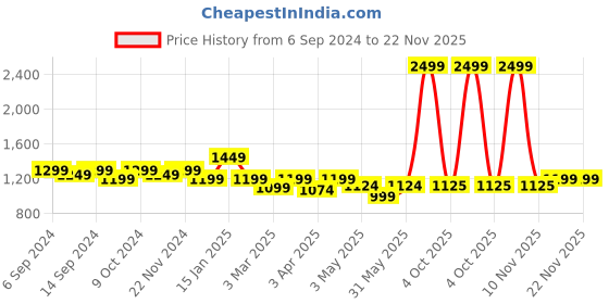 myntra.com Trance Home Linen Set Of 6 Yellow Printed 200 TC Pure Cotton Diwan Set trance home linen Price History Graph from 6 Sep 2024 to 22 Nov 2025