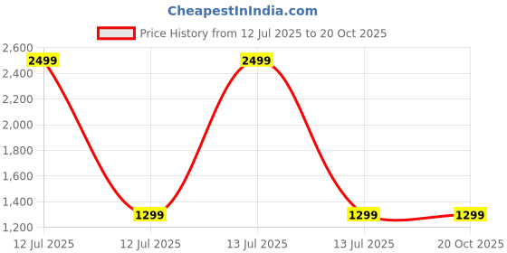 myntra.com Trance Home Linen Set Of 6 Yellow Striped Diwan Set trance home linen Price History Graph from 12 Jul 2025 to 19 Oct 2025