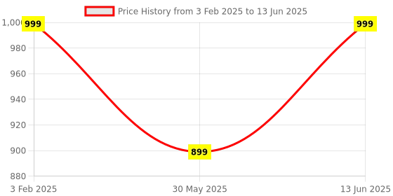 myntra.com Trance Home Linen Set Of 8 Brown & Blue Jaipuri Printed 108 TC DiwanSet trance home linen Price History Graph from 3 Feb 2025 to 13 Jun 2025