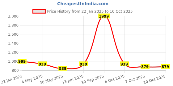 myntra.com Trance Home Linen Set Of 8 Grey & Red 108 TC Cotton Jaipuri Printed DiwanSet trance home linen Price History Graph from 22 Jan 2025 to 9 Oct 2025