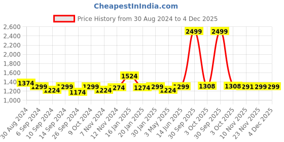 myntra.com Trance home Linen Spring Green Leaves 210 GSM Pure Cotton Reversible Double Bed Size Dohar trance home linen Price History Graph from 30 Aug 2024 to 4 Dec 2025
