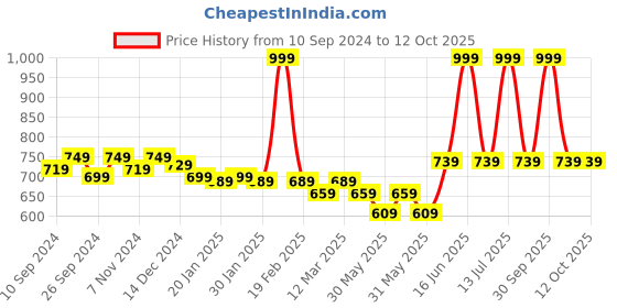 myntra.com Trance Home Linen 
Stars & Clouds Set of 5 Cotton Baby Swaddle Wrap trance home linen Price History Graph from 10 Sep 2024 to 12 Oct 2025