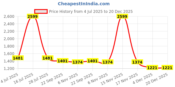 myntra.com Trance Home Linen Striped Cotton 200 TC King Bedsheet With 2 Pillow Covers 1.98m x 1.83m trance home linen Price History Graph from 4 Jul 2025 to 20 Dec 2025