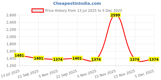 myntra.com Trance Home Linen Striped Cotton 200 TC King Bedsheet With 2 Pillow Covers 2.74m x 2.74m trance home linen Price History Graph from 13 Jul 2025 to 5 Dec 2025