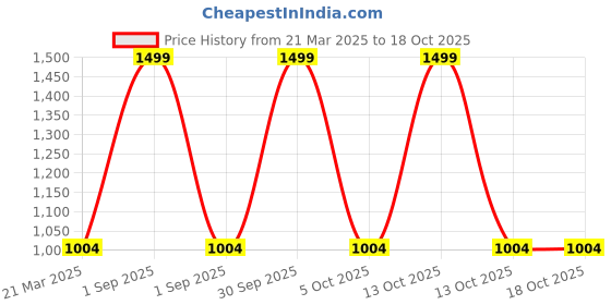 myntra.com Trance Home Linen Taupe 300 TC Single Bedsheet Set-1.82 m x 76.2 cm trance home linen Price History Graph from 21 Mar 2025 to 18 Oct 2025