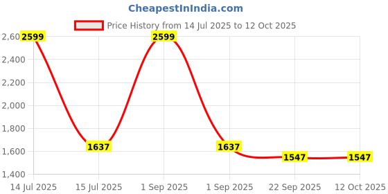 myntra.com Trance Home Linen Taupe & Brown Printed 180 TC King Bedsheet Sets - 1.83 m x 1.52 m trance home linen Price History Graph from 14 Jul 2025 to 11 Oct 2025