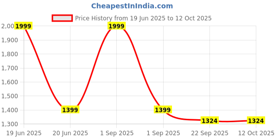 myntra.com Trance Home Linen Taupe & Brown Printed 180 TC Queen Bedsheet Sets - 1.83 m x 1.52 m trance home linen Price History Graph from 19 Jun 2025 to 11 Oct 2025
