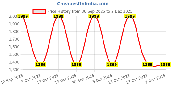 myntra.com Trance Home Linen Taupe & Brown Printed 180 TC Queen Bedsheet Sets - 1.83 m x 1.52 m trance home linen Price History Graph from 30 Sep 2025 to 2 Dec 2025