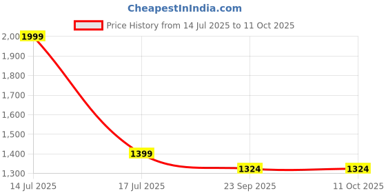 myntra.com Trance Home Linen Taupe & Brown Printed 180 TC Single Bedsheet Sets - 1.83 m x 1.52 m trance home linen Price History Graph from 14 Jul 2025 to 11 Oct 2025