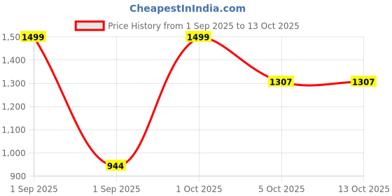 myntra.com Trance Home Linen Taupe & Brown Printed 180 TC Single Bedsheet Sets - 1.83 m x 1.52 m trance home linen Price History Graph from 1 Sep 2025 to 12 Oct 2025