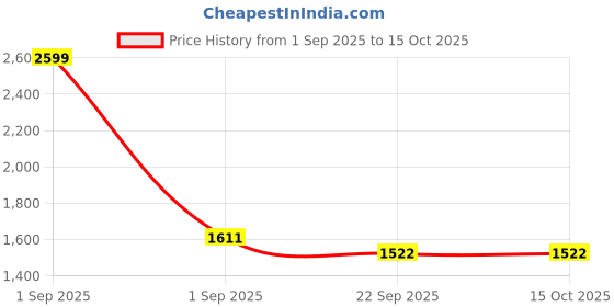 myntra.com Trance Home Linen Taupe Printed Cotton 180 TC King Bedsheet Set- 2.74 m x 2.74 m trance home linen Price History Graph from 1 Sep 2025 to 14 Oct 2025
