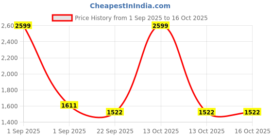 myntra.com Trance Home Linen Taupe Printed Fitted Cotton 180 TC King Bedsheet Set 1.83 m x 1.98 m trance home linen Price History Graph from 1 Sep 2025 to 15 Oct 2025