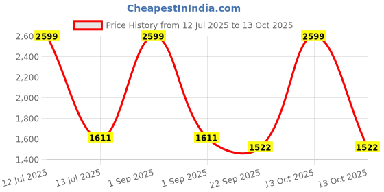 myntra.com Trance Home Linen Taupe Printed Fitted Cotton 180 TC Queen Bedsheet Set 1.83 m x 1.83 m trance home linen Price History Graph from 12 Jul 2025 to 13 Oct 2025